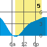 Explorer Bay tide chart for Friday, September 5, 2025