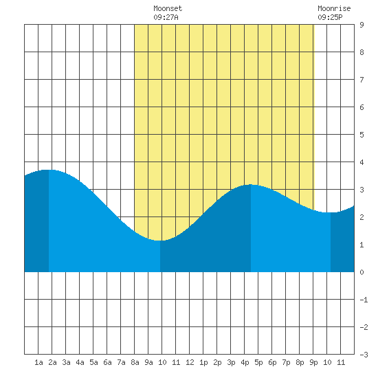 Explorer Bay tide chart for Monday, September 8, 2025