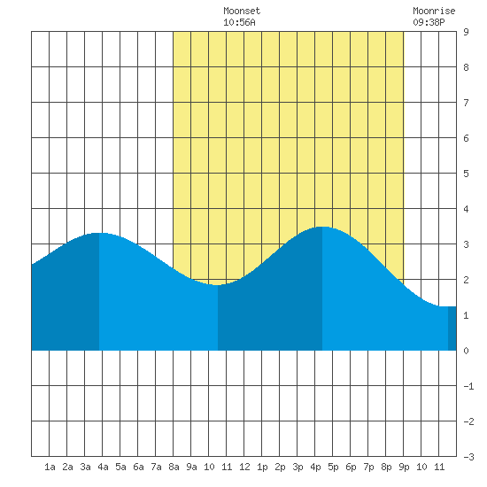 Explorer Bay tide chart for Tuesday, September 9, 2025