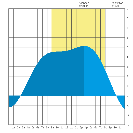 Explorer Bay tide chart for Friday, October 10, 2025
