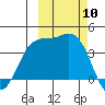 Explorer Bay tide chart for Friday, October 10, 2025
