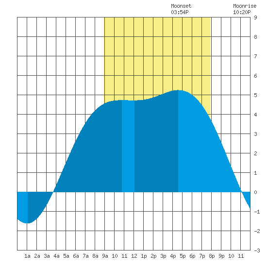 Explorer Bay tide chart for Saturday, October 11, 2025