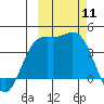 Explorer Bay tide chart for Saturday, October 11, 2025