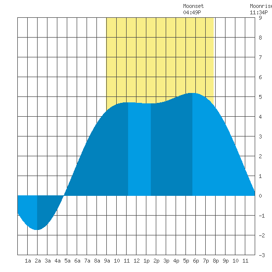 Explorer Bay tide chart for Sunday, October 12, 2025