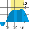 Explorer Bay tide chart for Sunday, October 12, 2025
