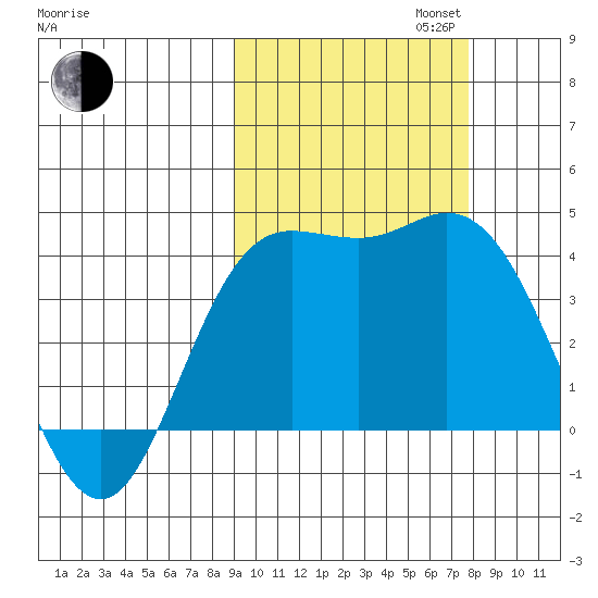 Explorer Bay tide chart for Monday, October 13, 2025