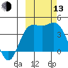 Explorer Bay tide chart for Monday, October 13, 2025