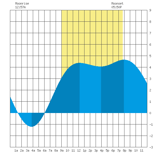 Explorer Bay tide chart for Tuesday, October 14, 2025