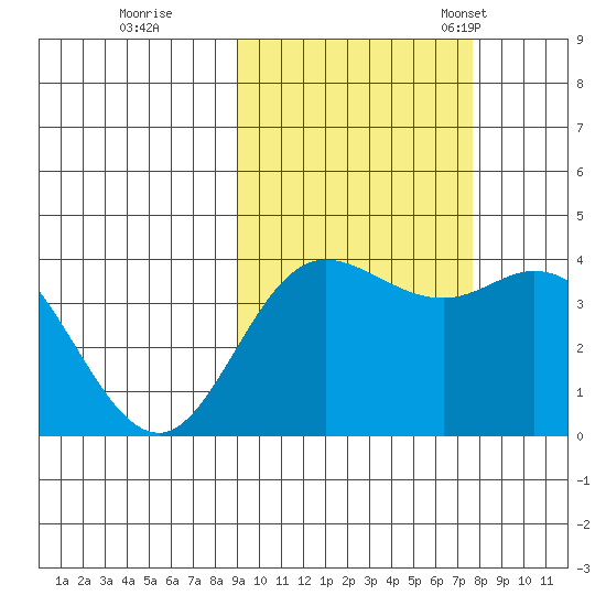 Explorer Bay tide chart for Thursday, October 16, 2025