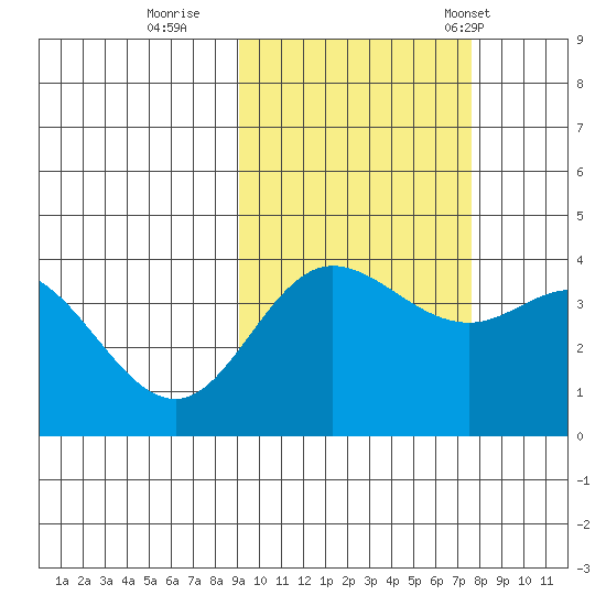 Explorer Bay tide chart for Friday, October 17, 2025