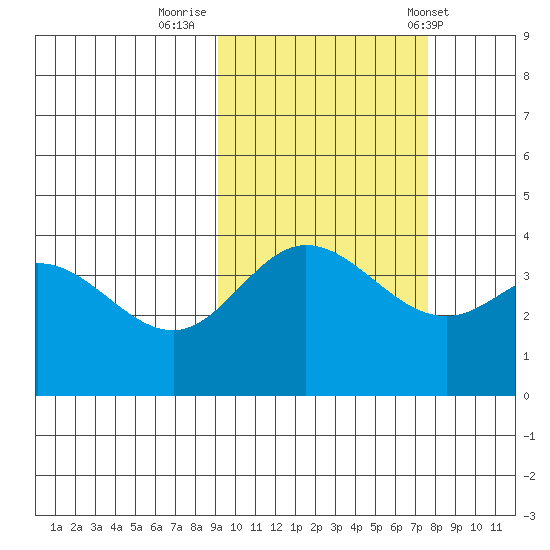 Explorer Bay tide chart for Saturday, October 18, 2025