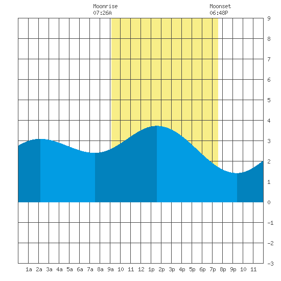 Explorer Bay tide chart for Sunday, October 19, 2025