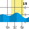 Explorer Bay tide chart for Sunday, October 19, 2025