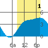 Explorer Bay tide chart for Wednesday, October 1, 2025