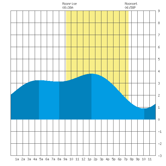 Explorer Bay tide chart for Monday, October 20, 2025