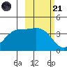 Explorer Bay tide chart for Tuesday, October 21, 2025