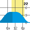 Explorer Bay tide chart for Wednesday, October 22, 2025