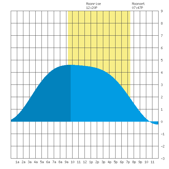 Explorer Bay tide chart for Thursday, October 23, 2025