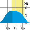 Explorer Bay tide chart for Thursday, October 23, 2025