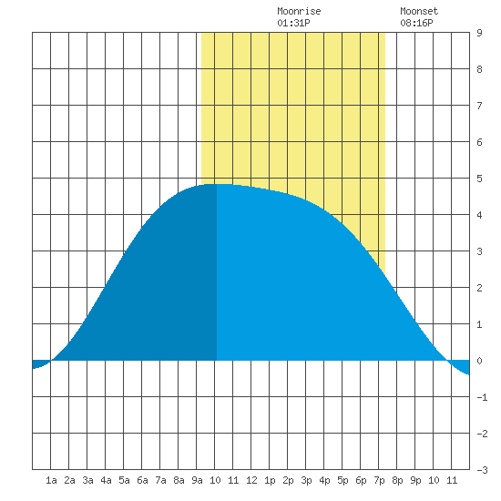 Explorer Bay tide chart for Friday, October 24, 2025