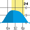 Explorer Bay tide chart for Friday, October 24, 2025