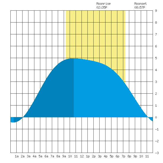 Explorer Bay tide chart for Saturday, October 25, 2025