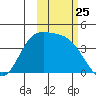 Explorer Bay tide chart for Saturday, October 25, 2025