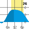 Explorer Bay tide chart for Sunday, October 26, 2025