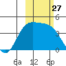 Explorer Bay tide chart for Monday, October 27, 2025