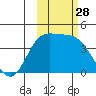 Explorer Bay tide chart for Tuesday, October 28, 2025
