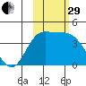 Explorer Bay tide chart for Wednesday, October 29, 2025