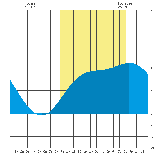 Explorer Bay tide chart for Thursday, October 2, 2025