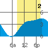 Explorer Bay tide chart for Thursday, October 2, 2025