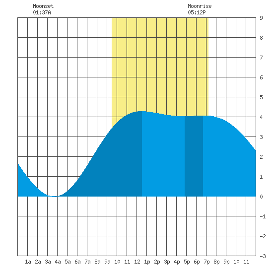 Explorer Bay tide chart for Thursday, October 30, 2025