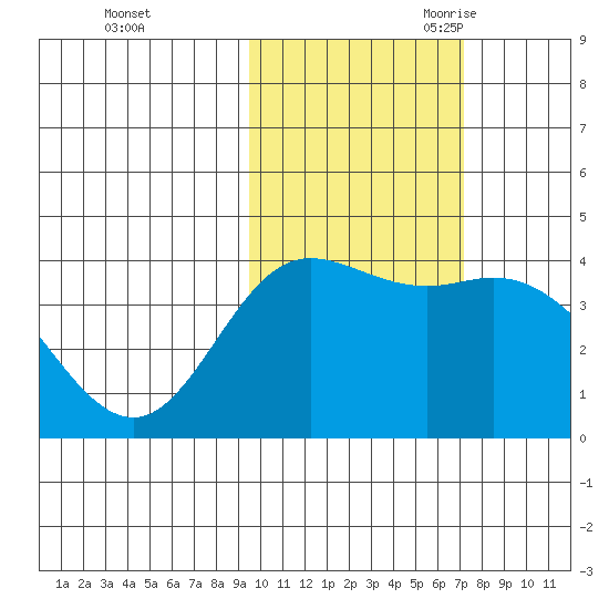 Explorer Bay tide chart for Friday, October 31, 2025