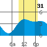 Explorer Bay tide chart for Friday, October 31, 2025
