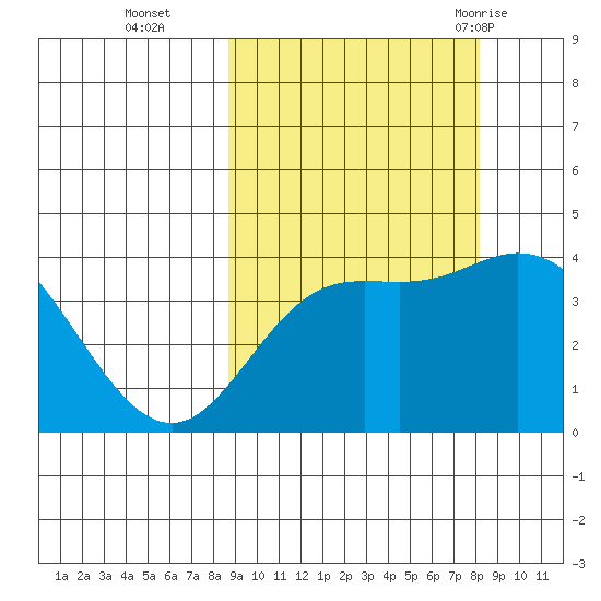 Explorer Bay tide chart for Friday, October 3, 2025