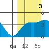 Explorer Bay tide chart for Friday, October 3, 2025