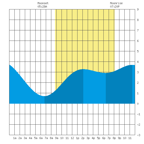 Explorer Bay tide chart for Saturday, October 4, 2025