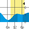 Explorer Bay tide chart for Saturday, October 4, 2025