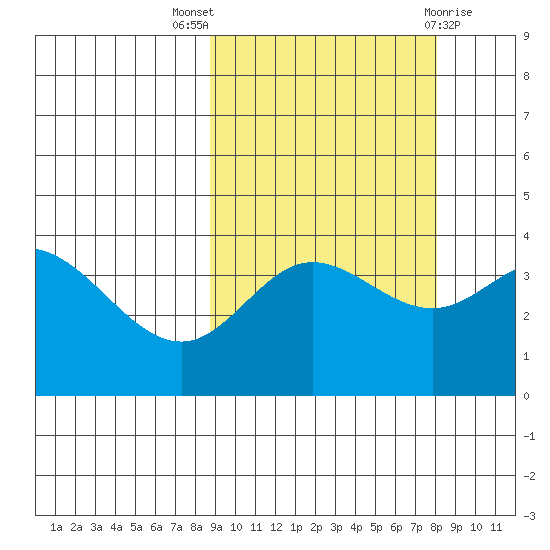 Explorer Bay tide chart for Sunday, October 5, 2025
