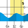 Explorer Bay tide chart for Sunday, October 5, 2025