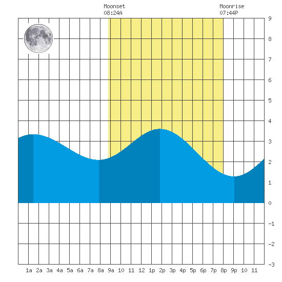 Explorer Bay tide chart for Monday, October 6, 2025