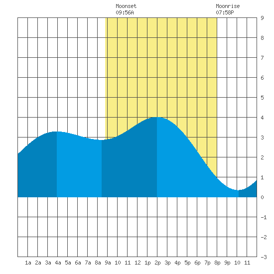 Explorer Bay tide chart for Tuesday, October 7, 2025