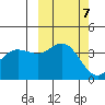 Explorer Bay tide chart for Tuesday, October 7, 2025