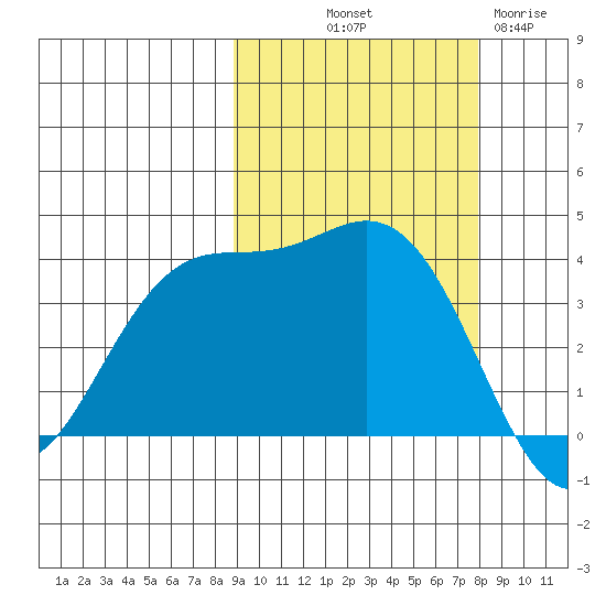 Explorer Bay tide chart for Thursday, October 9, 2025