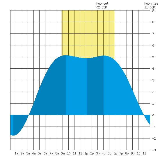 Explorer Bay tide chart for Monday, November 10, 2025