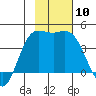 Explorer Bay tide chart for Monday, November 10, 2025