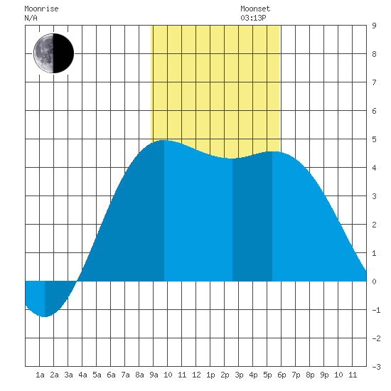 Explorer Bay tide chart for Tuesday, November 11, 2025