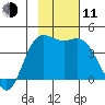 Explorer Bay tide chart for Tuesday, November 11, 2025